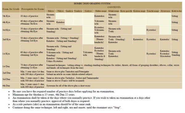 Hombu Dojo Grading System